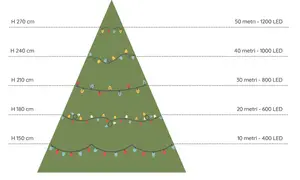 Guida per scegliere quante luci per un albero di 180 cm: 20 metri e 600 LED sono ideali.