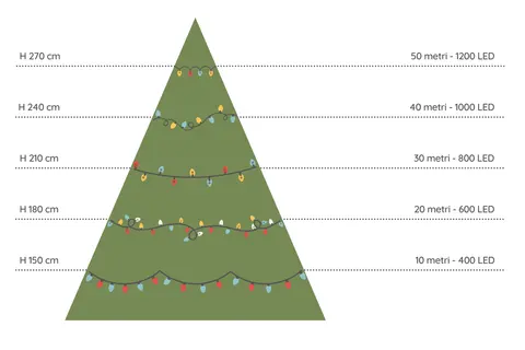 Guida per scegliere quante luci per un albero di 180 cm: 20 metri e 600 LED sono ideali.