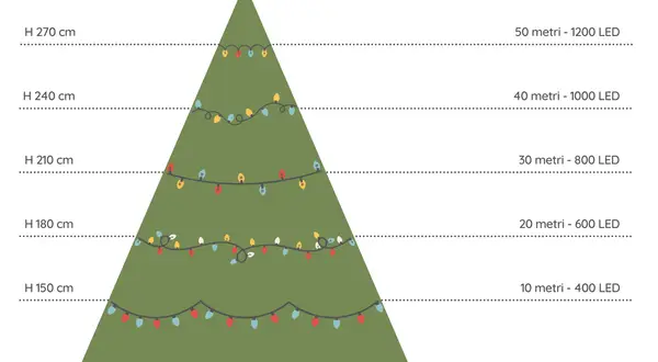 Guida per scegliere quante luci per un albero di 180 cm: 20 metri e 600 LED sono ideali.
