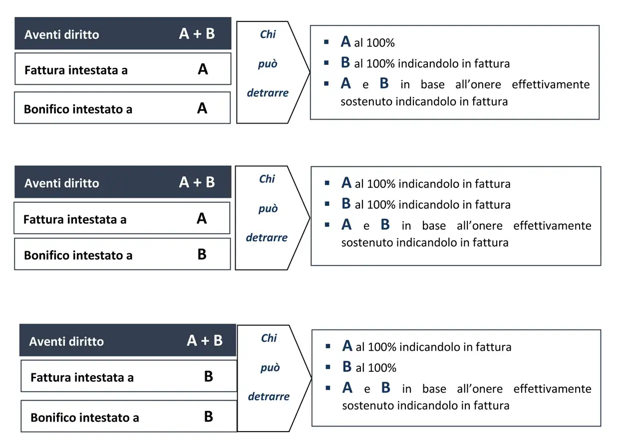 Schema riassuntivo per il bonifico ristrutturazione edilizia: chi può detrarre in base a fattura e bonifico intestati ad A o B.