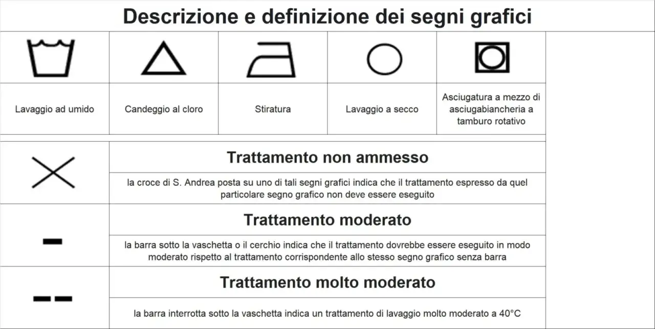 Tabella con simboli di lavaggio: il simbolo del triangolo indica 